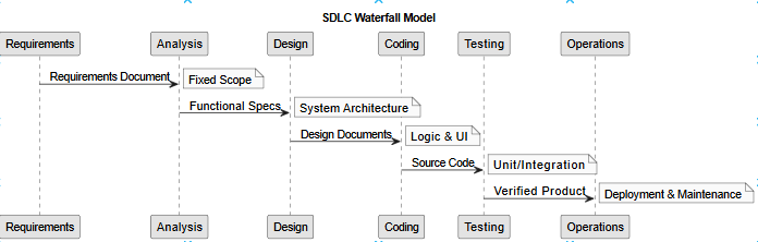 Waterfall Model