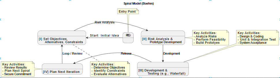 Spiral Model