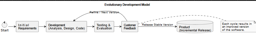 Evolutionary Development Model