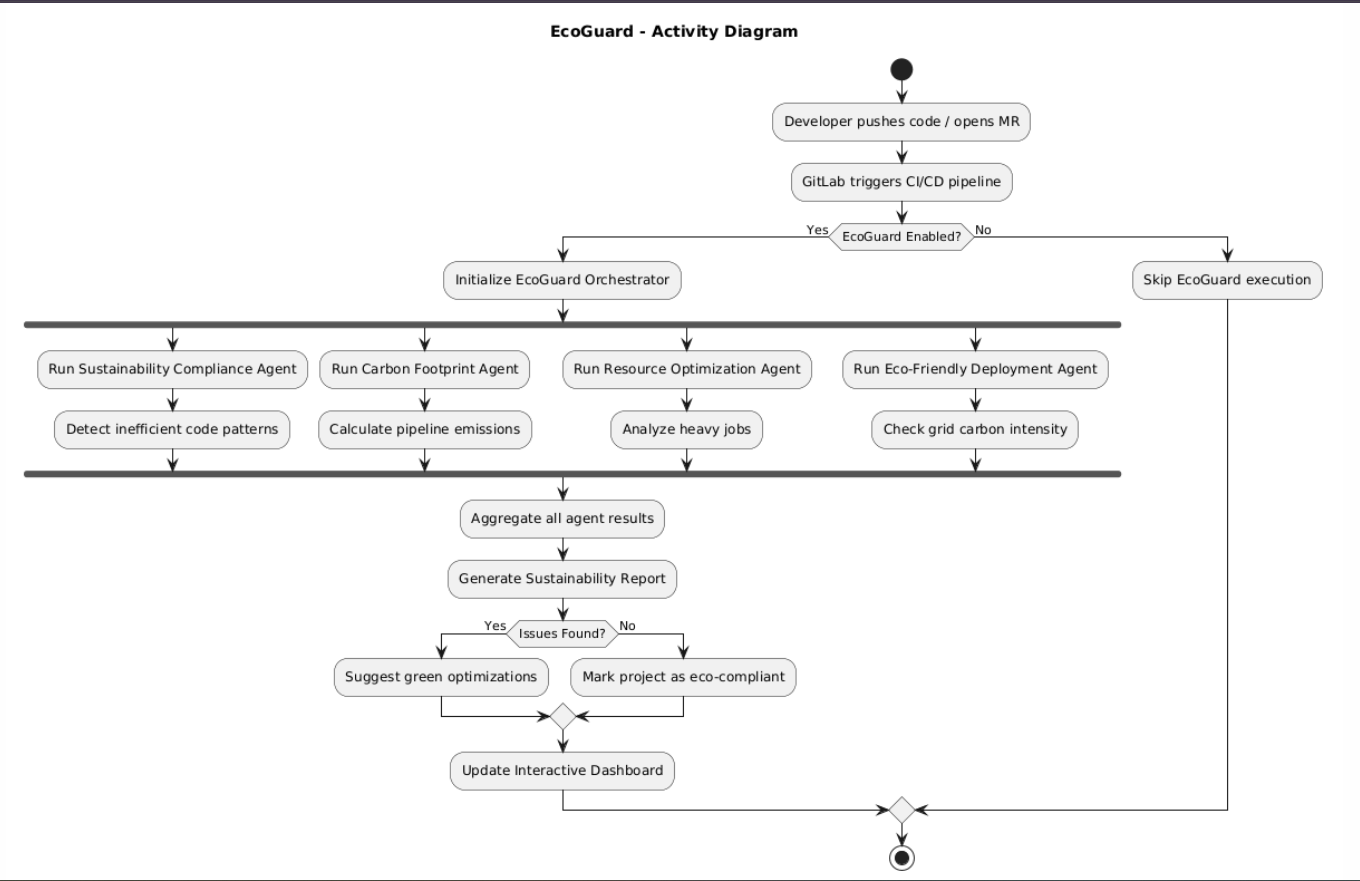 Activity Diagram