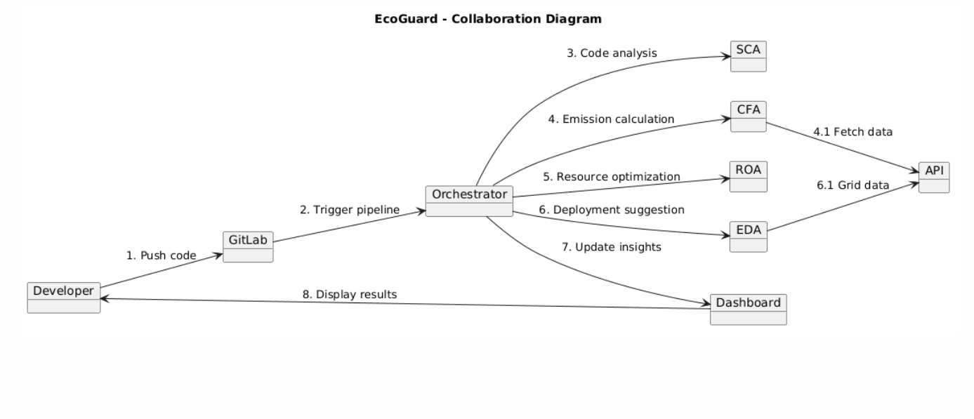Collaboration Diagram