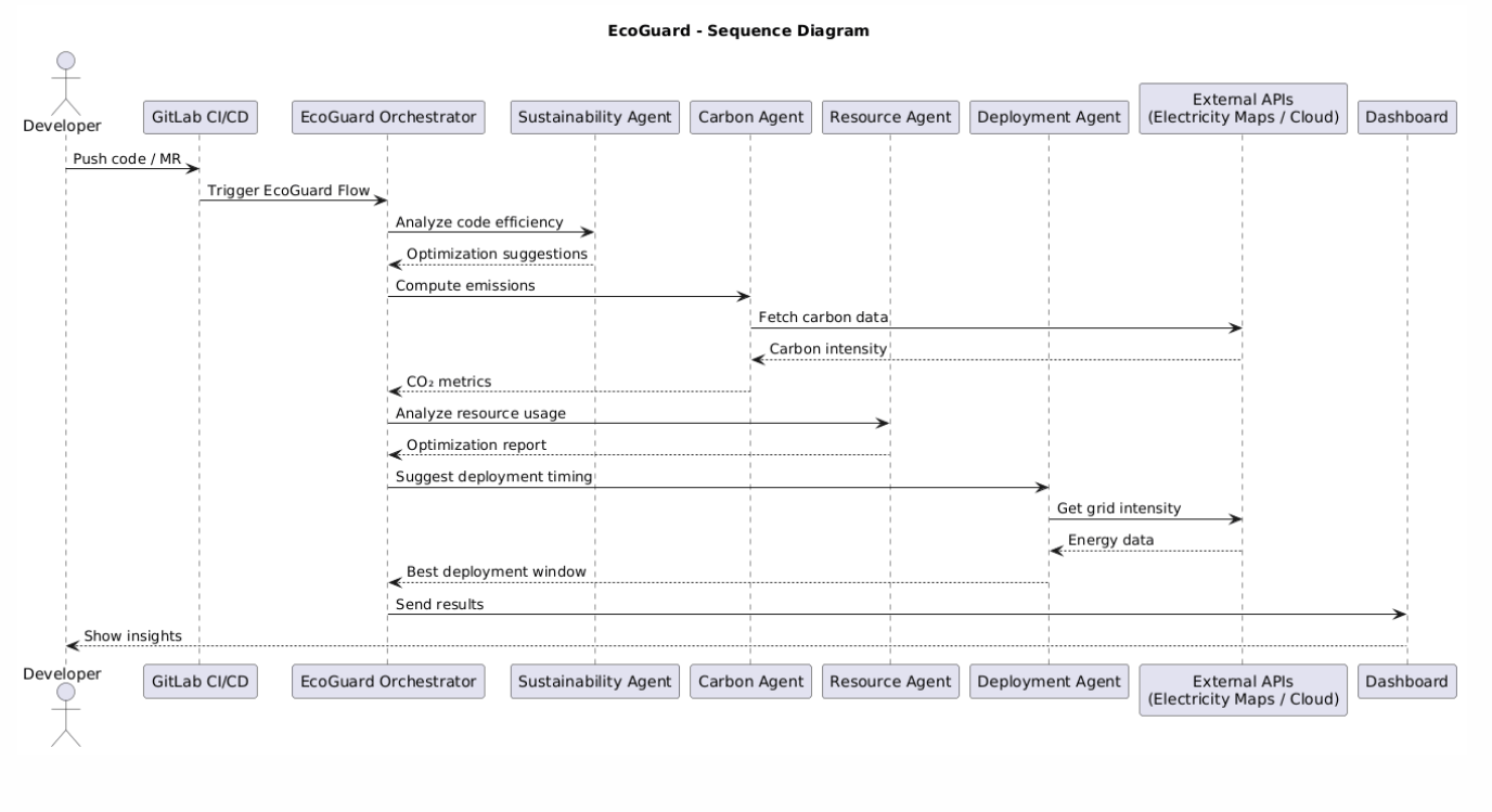 Sequence Diagram
